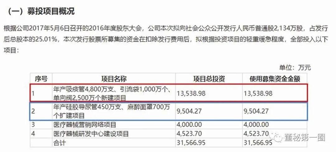 图二：伟康医疗2022年8月招股书上会稿募投项目截图