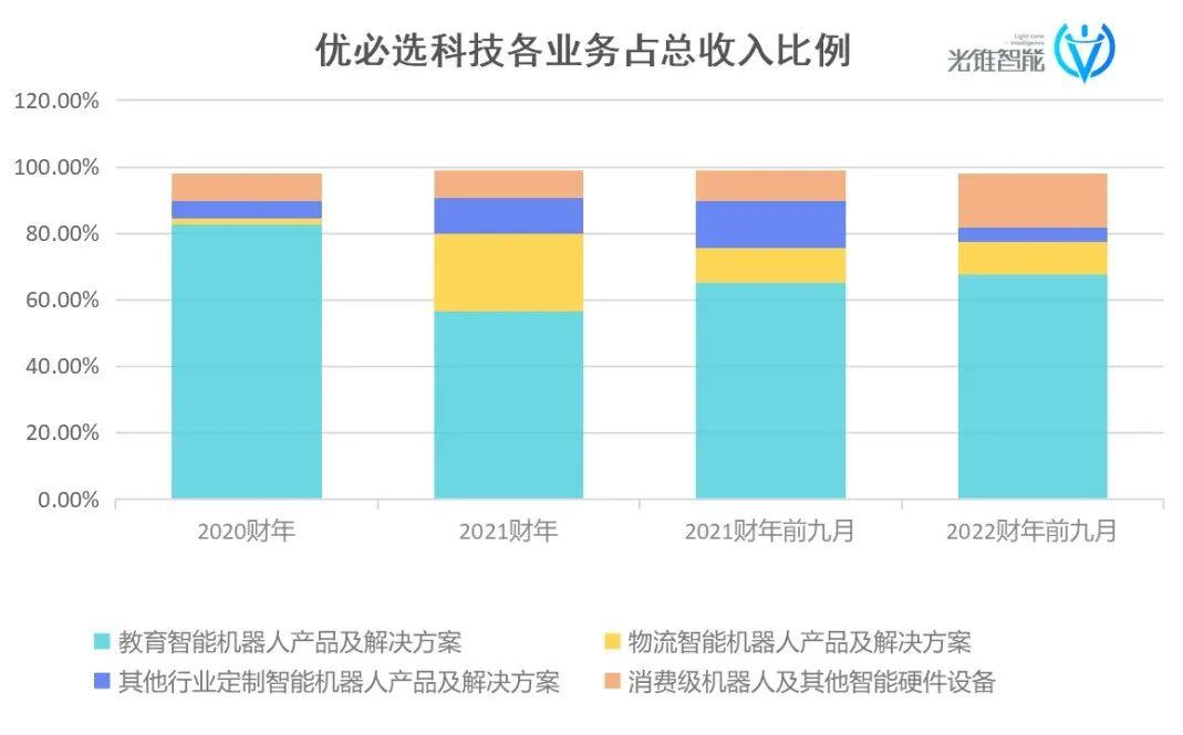 数据来源于优必选招股书，制图：光锥智能