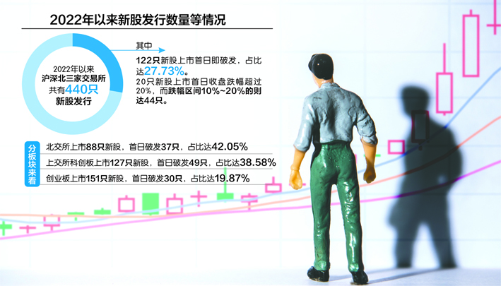 全面注册制来临，将给A股市场带来深远影响 数据来源：Choice IC photo 刘红梅制图