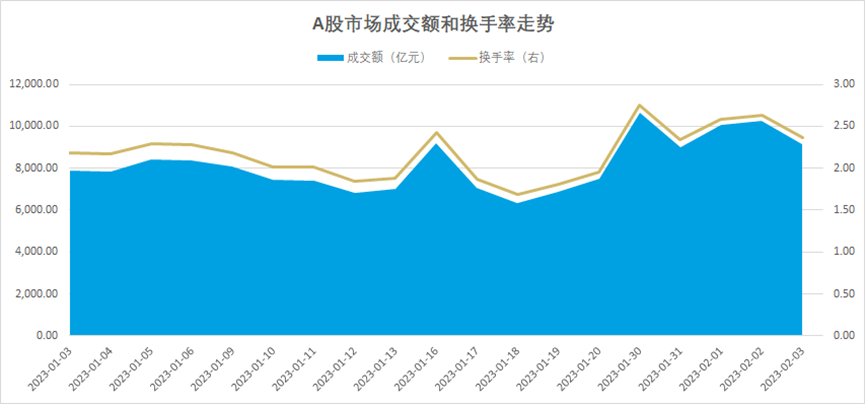 数据来源：Wind，统计区间1月30日至2月3日，过去市场表现不代表未来。