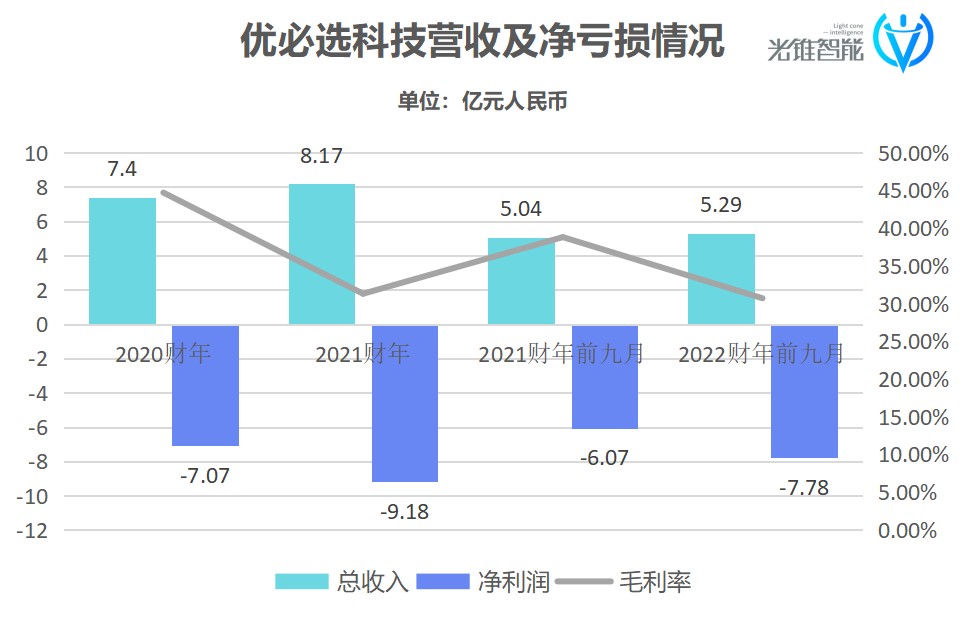 数据来源于优必选招股书，制图：光锥智能