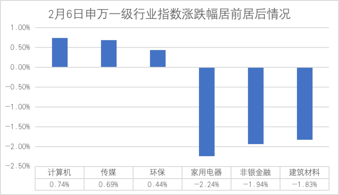 数据来源：Wind，仅展示当日涨跌幅居前的三个行业（剔除综合行业）