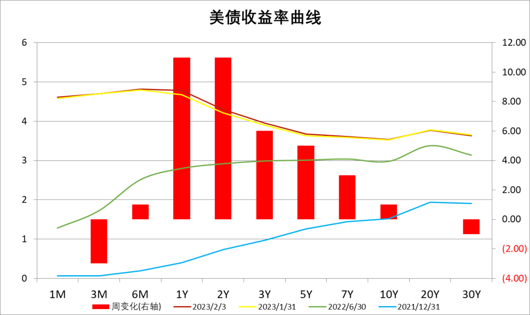 数据来源:Wind,中加基金.时间截至2023年2月3日。