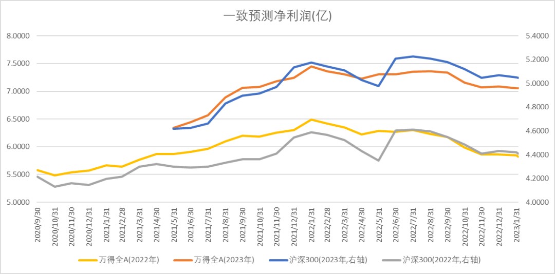 数据来源:Wind,中加基金.时间截至2023年2月3日。