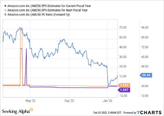 数据来源:YCharts