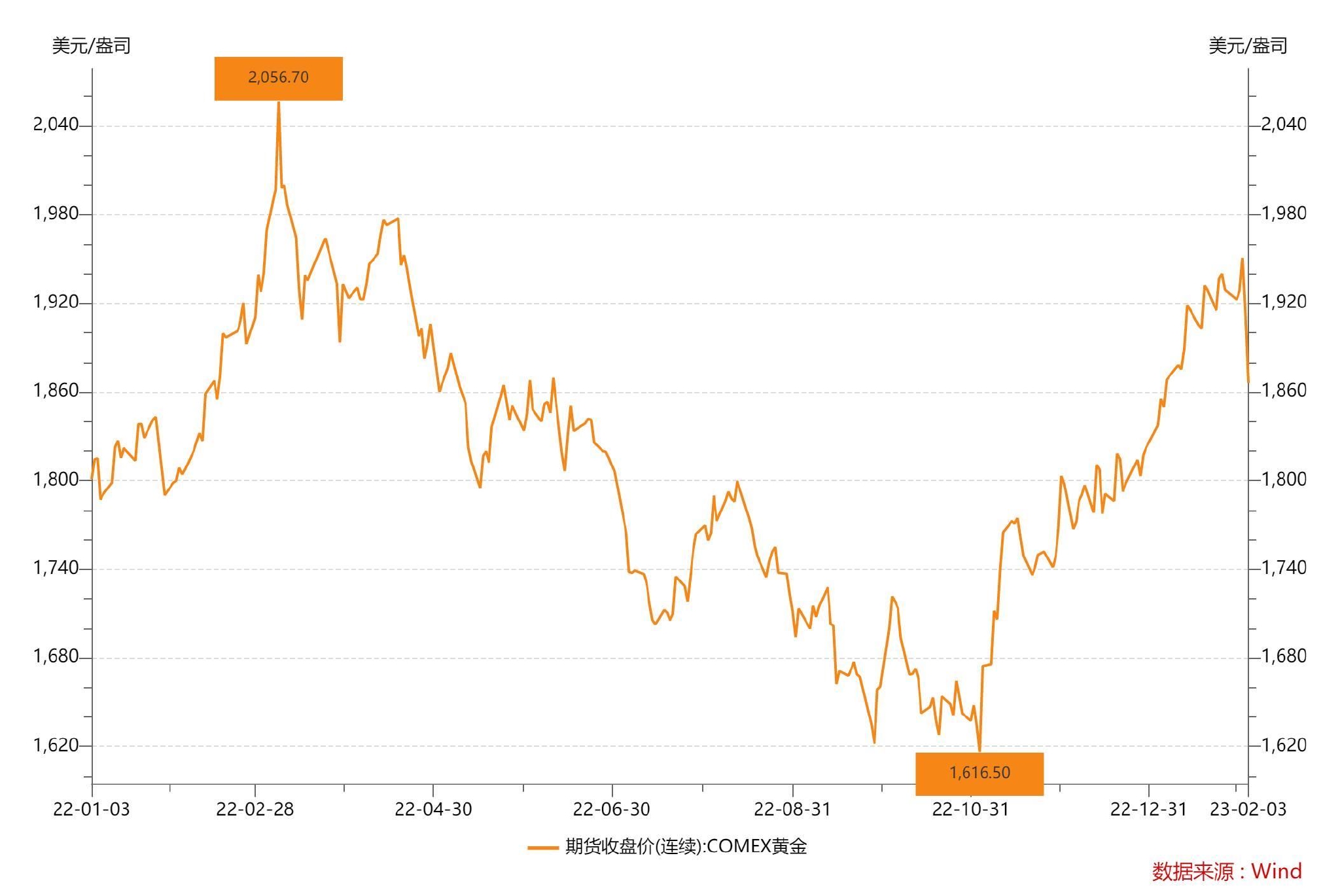 去年以来Comex黄金走势