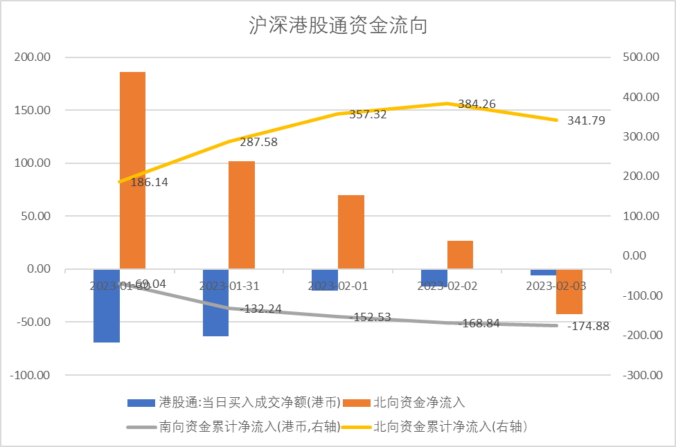 数据来源:Wind,中加基金.时间截至2023年2月3日。