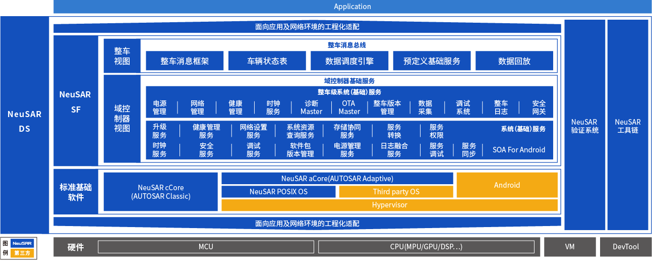 NeuSAR DS（Domain System ）框架图