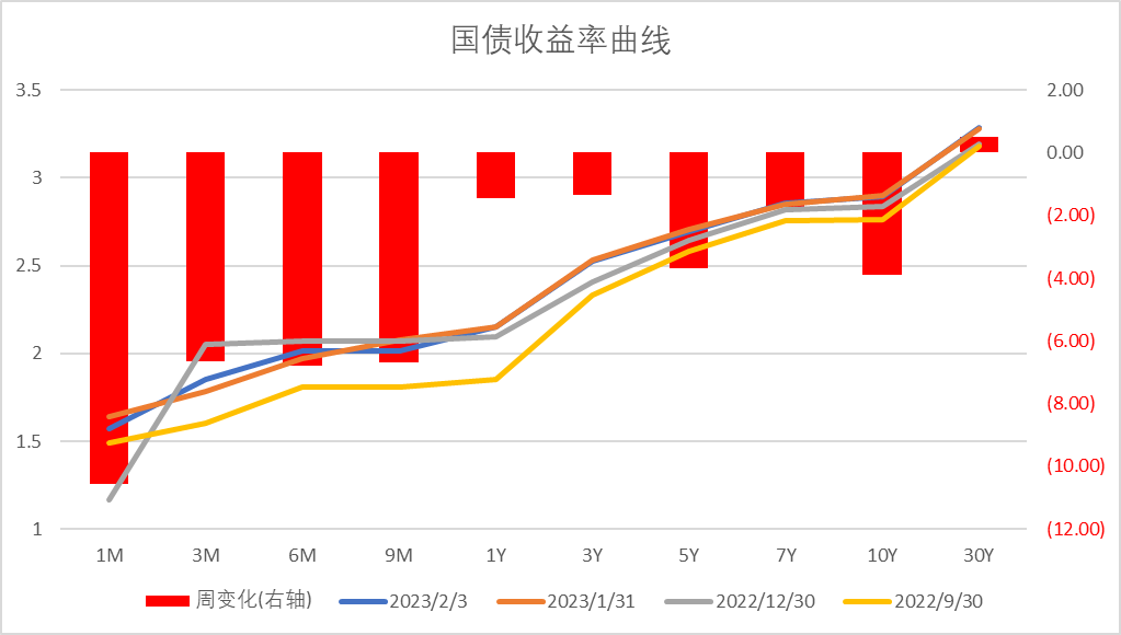 数据来源:Wind,中加基金.时间截至2023年2月3日。