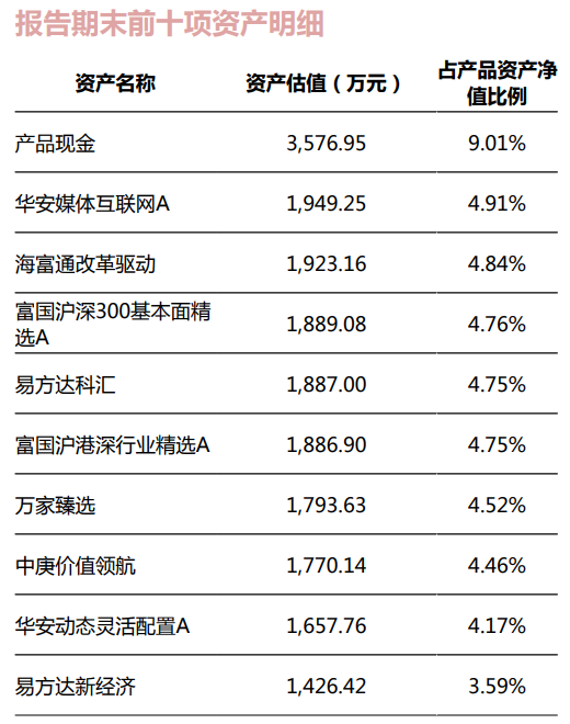 图片来源：宁银理财宁耀权益类优质成长FOF策略开放式产品2号2022年四季度报告