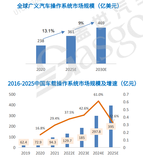 盖世汽车研究院汽车操作系统规模预测图