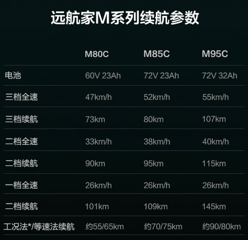 九号远航家 M 系列电动摩托车开售