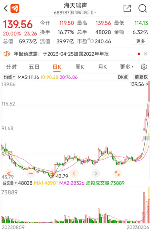 “人气牛”晋级6连板！ChatGPT热度火爆 计算机板块频受催化 这五股获百家机构调研