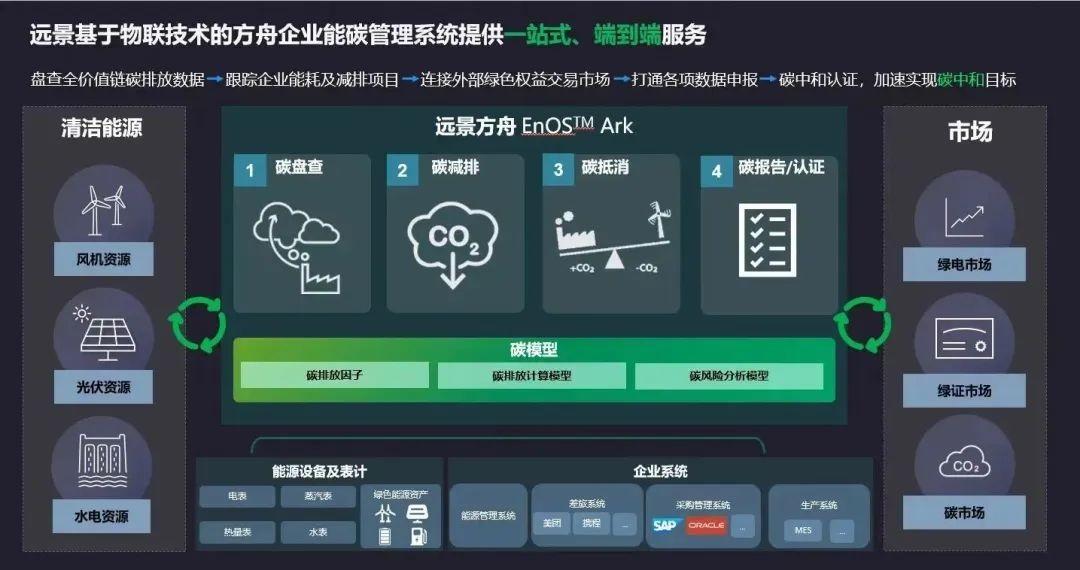 远景能源打造绿色供应链,目标2028 年实现全价值链碳中和|供应链|碳排放_新浪新闻