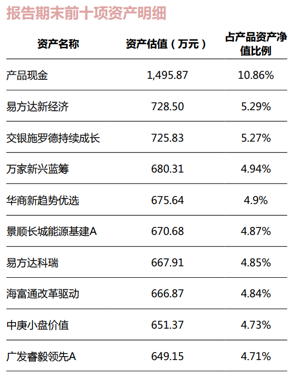 图片来源：宁耀权益类全明星FOF策略开放式产品1号2022年四季度报告