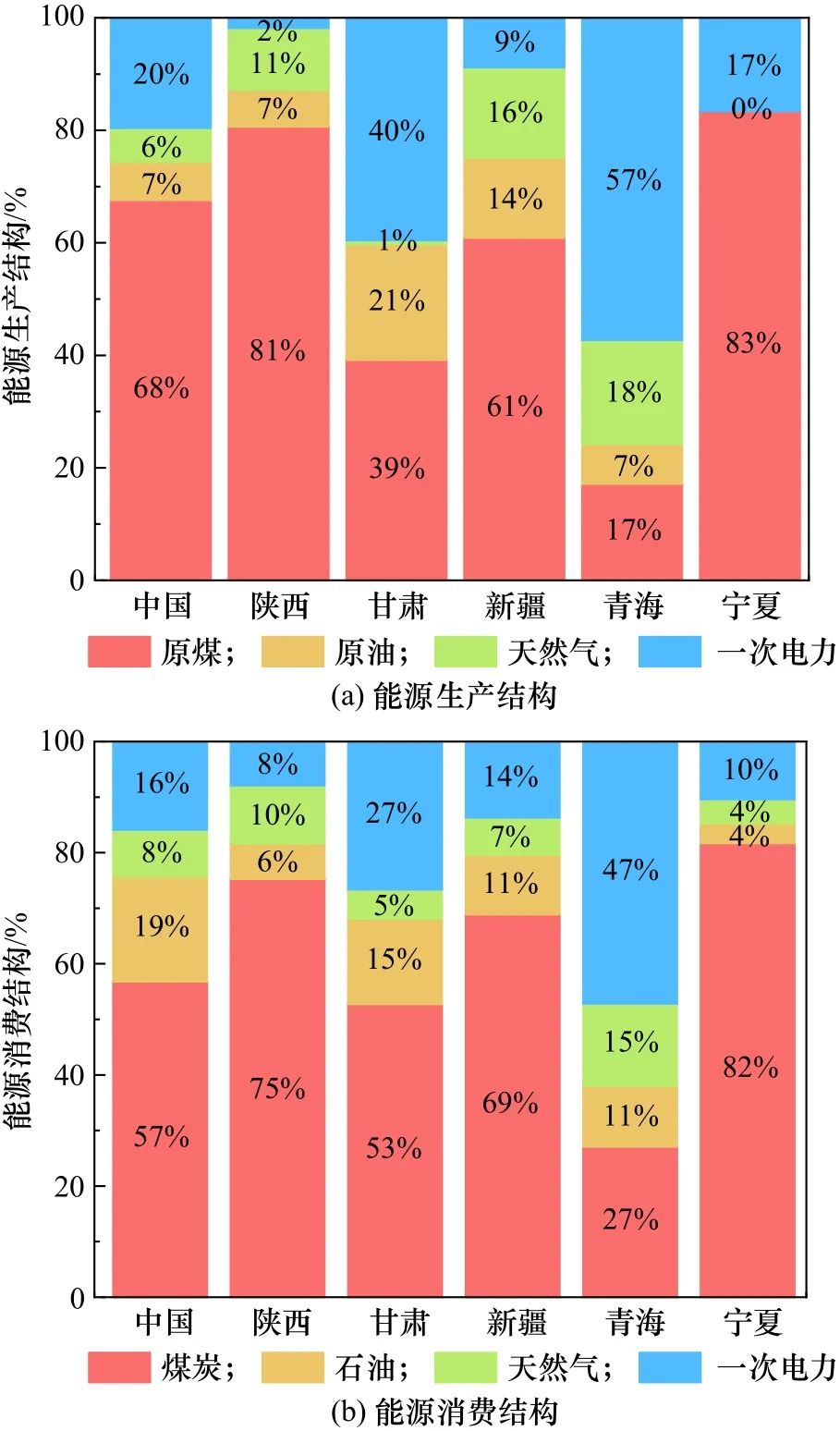 西北地区不同省份在能源生产消费结构方面具有显著差异(见图8).