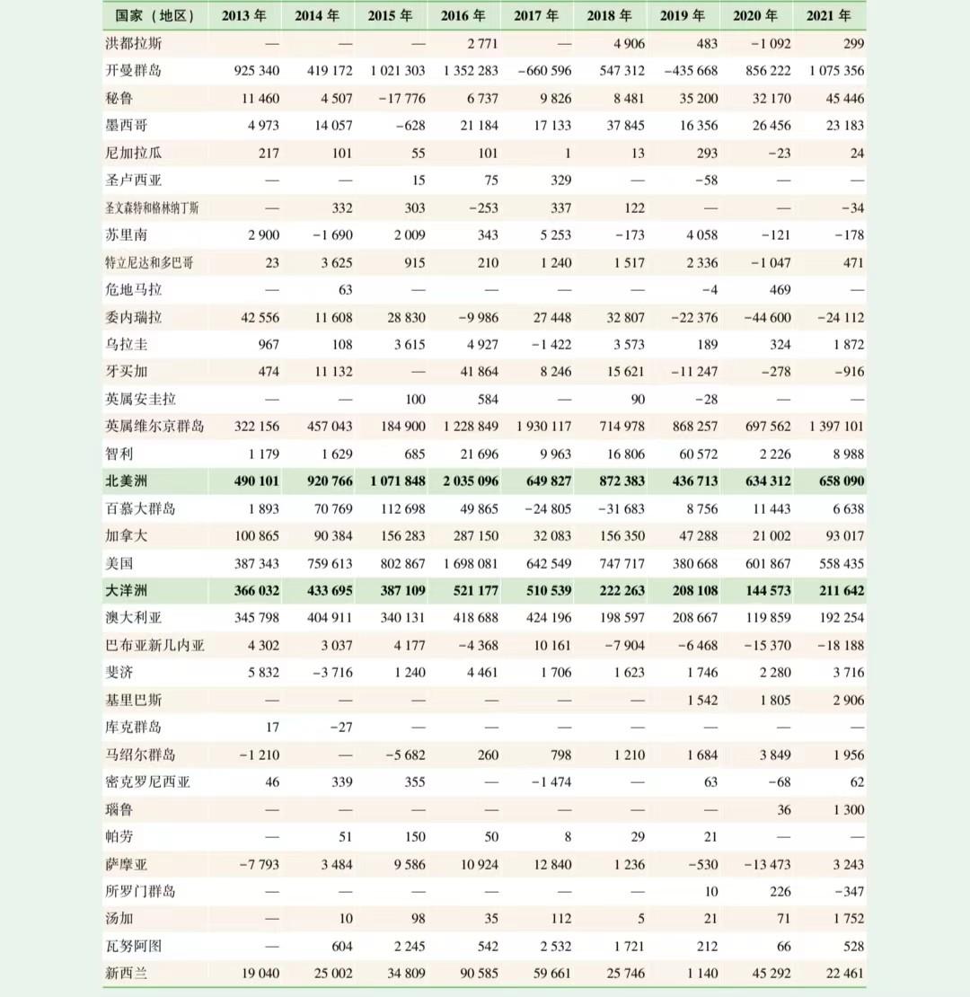 　　2013-2021各年中国对外直接投资流量情况表(分国家/地区)