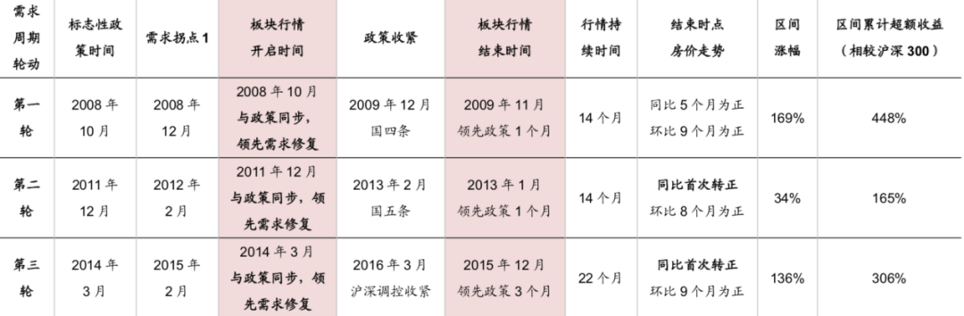 来源：Wind，浙商证券研究所：《衣带渐宽终不悔，如何判断调控和行情持续性?》