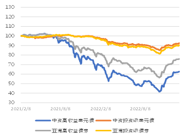 图2． 中资房地产、城投板块美元债指数走势（基准=100）