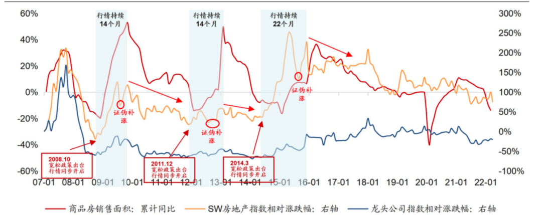 来源：Wind，浙商证券研究所：《衣带渐宽终不悔，如何判断调控和行情持续性？》