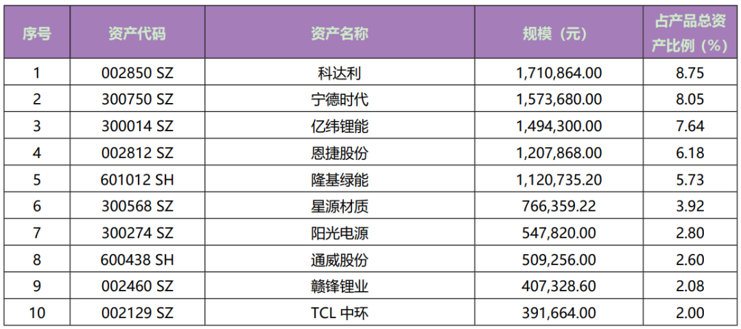 图片来源：阳光红新能源主题2022年四季度投资报告