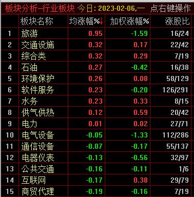 截至2月6日午盘，行业板块涨幅榜 截图来源：通达信