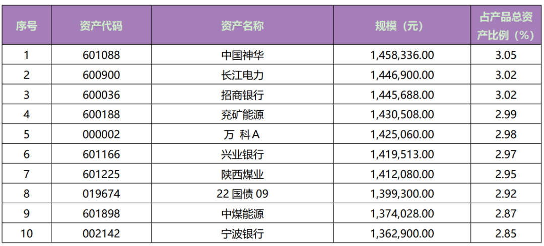 图片来源：阳光红300红利增强2022年四季度投资报告