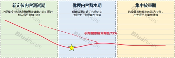 　　电商单个新客搜索成本