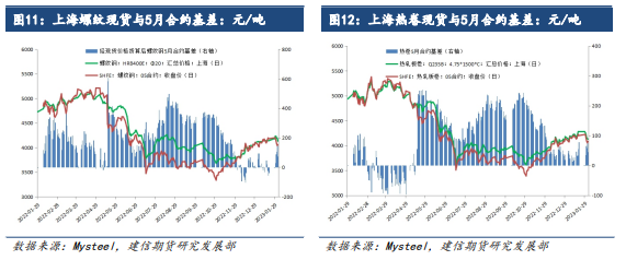 关联品种螺纹钢热卷不锈钢所属公司：建信期货