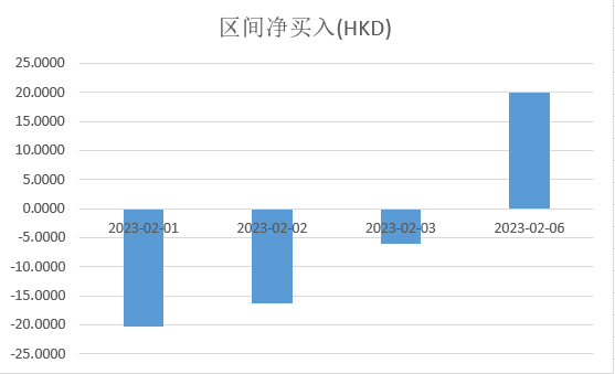 注：南向资金表现