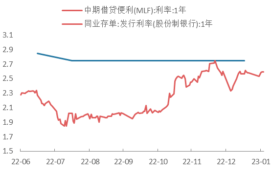 数据来源：Wind