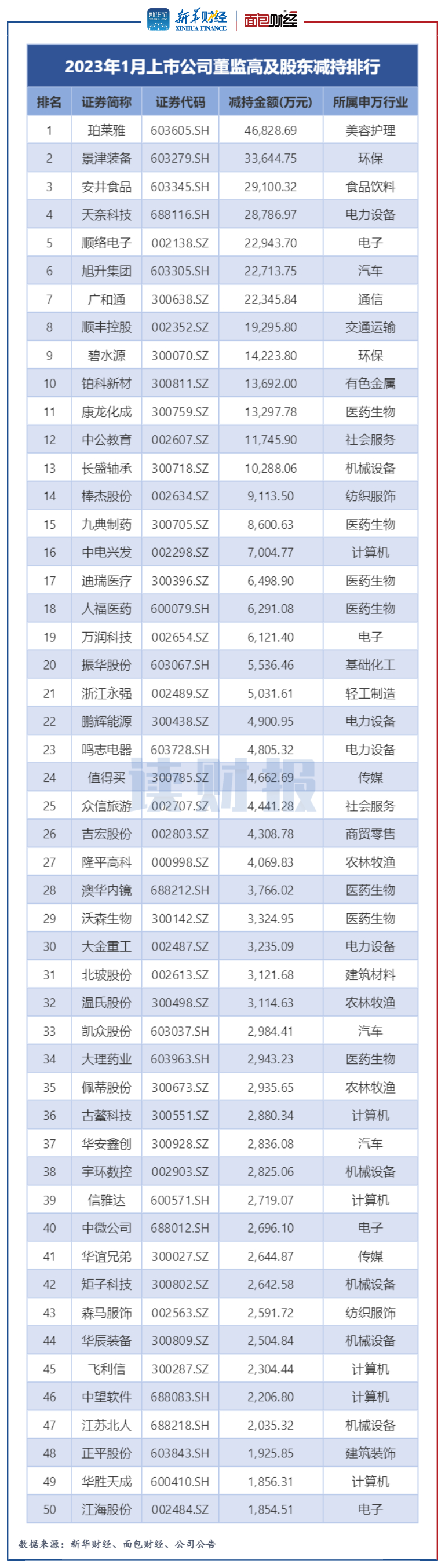 图2：2023年1月董监高及其关联人减持总金额排名前50的公司