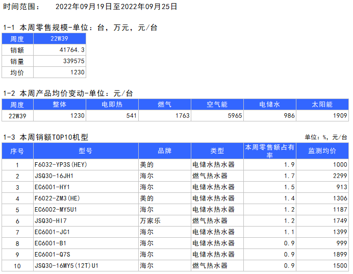 src：2022年热水器电商周度数据报告--W39