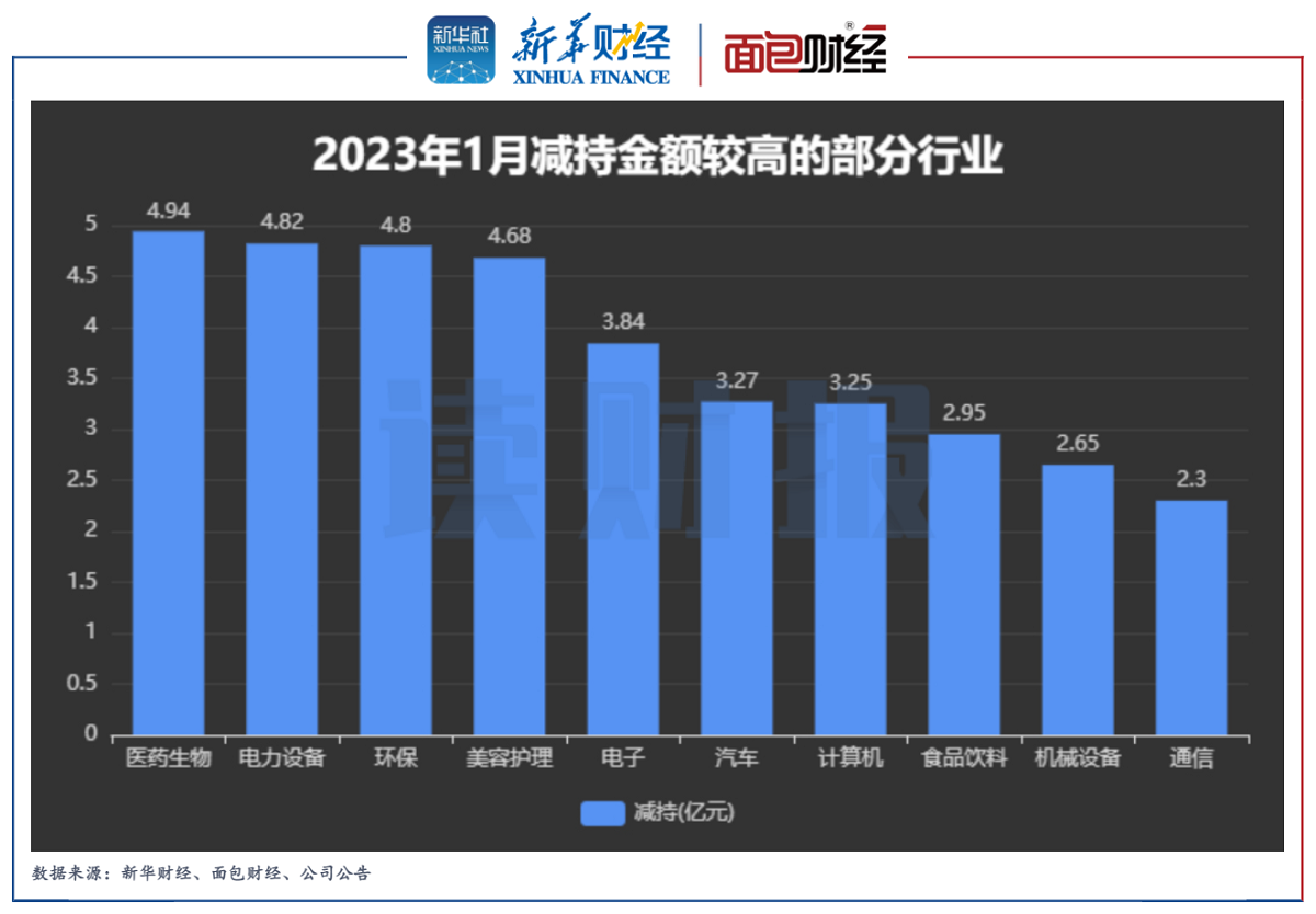 图3：2023年1月减持金额较高的部分行业