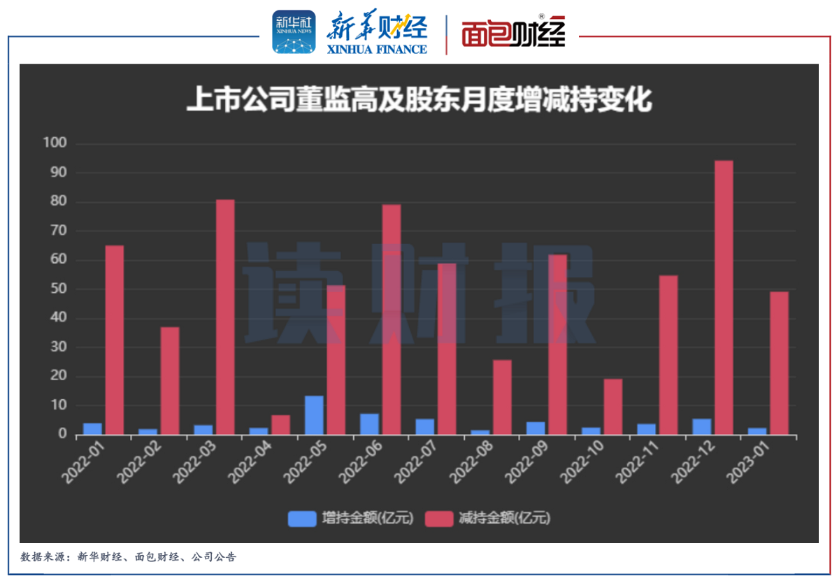 图1：2022年1月至2023年1月上市公司董监高及关联人月度增减持金额变化