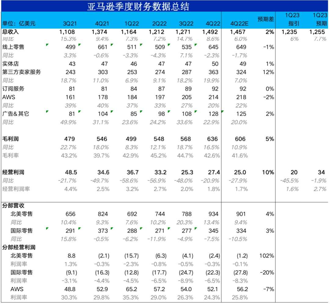 亚马逊：没了贝索斯，亚马逊还有未来吗？