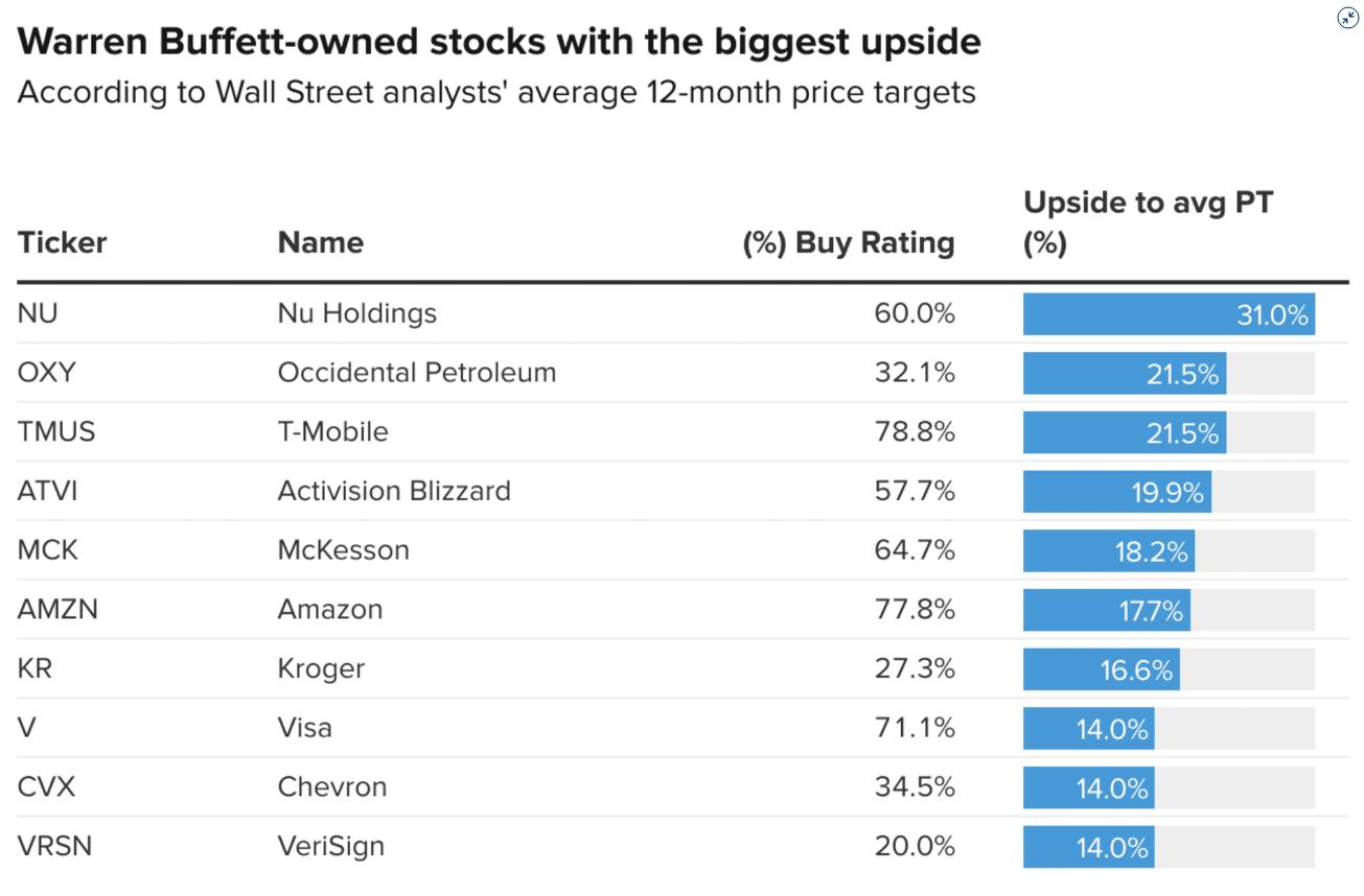 最看涨的巴菲特持仓股TOP 10 上升空间高达30%+