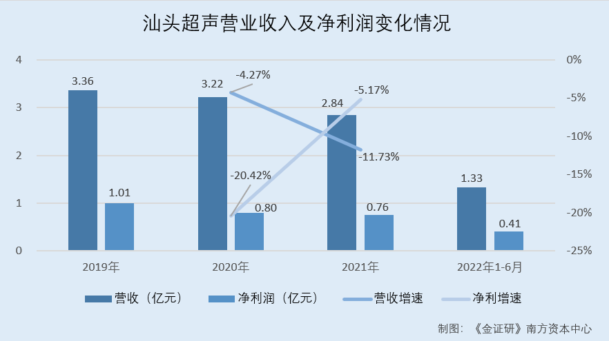 怎么查医疗设备价格汕头超声：核心技术人员来回“辗转”老东家 核心技术专利权属现疑云_https://www.jmylbn.com_新闻资讯_第1张