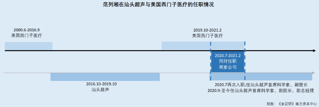 怎么查医疗设备价格汕头超声：核心技术人员来回“辗转”老东家 核心技术专利权属现疑云_https://www.jmylbn.com_新闻资讯_第3张