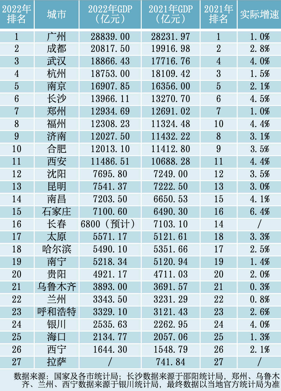 △2022年省会城市GDP排名。 图源：时代周报记者 丁远泓 制 