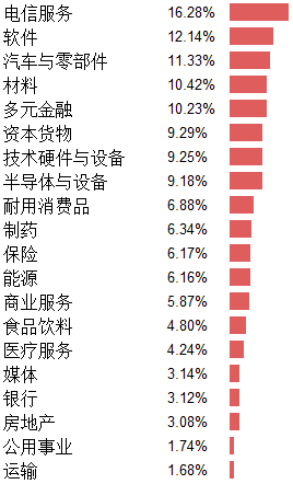 数据来源：Wind