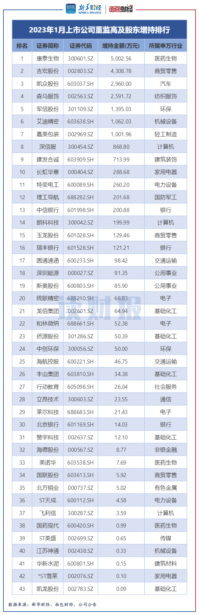 图4：2023年1月上市公司董监高及股东增持排行