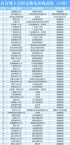 表1 拥有博士点但无推免资格学校一览表