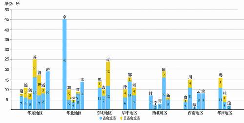 图2 所在高校地区分布及省份一览图