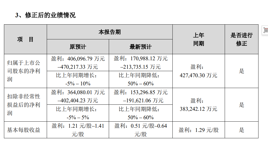 图源：歌尔股份业绩预告修正公告