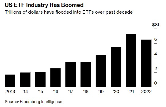 过去10年，数万亿美元涌入美国ETF