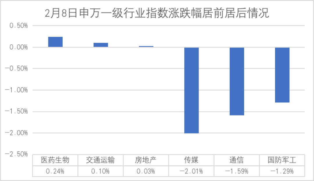 数据来源：Wind，仅展示当日涨跌幅居前的三个行业（剔除综合行业）