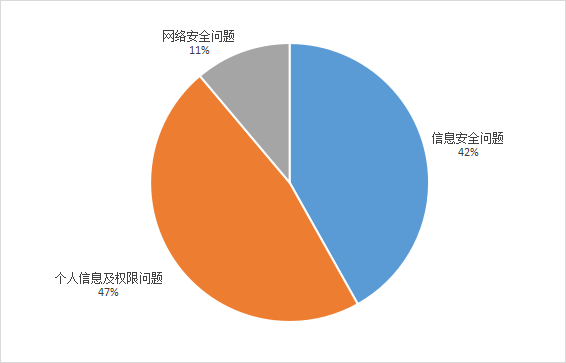 不良手机应用投诉情况