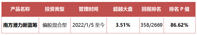 （数据来源：Wind，时间2022.1.5-2022.11.30）