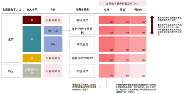 资料来源：《东南亚数字经济2022–乘风破浪：走向机遇之海》,中金公司研究部